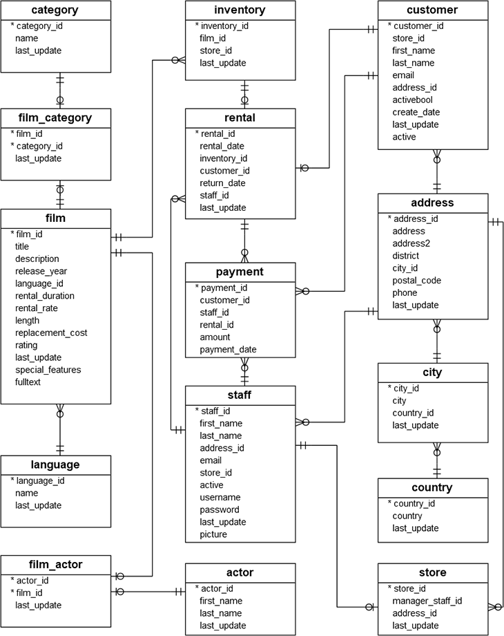 dvdrental database schema